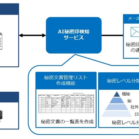 AI 画像解析用い複合機でマル秘文書検出（サイオステクノロジー） 画像