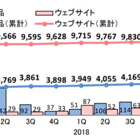 脆弱性届出、Webサイトに関するものが急増--四半期レポート（IPA） 画像