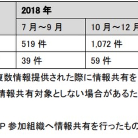 BEC事例から実際の手口を紹介--J-CSIP運用状況（IPA） 画像