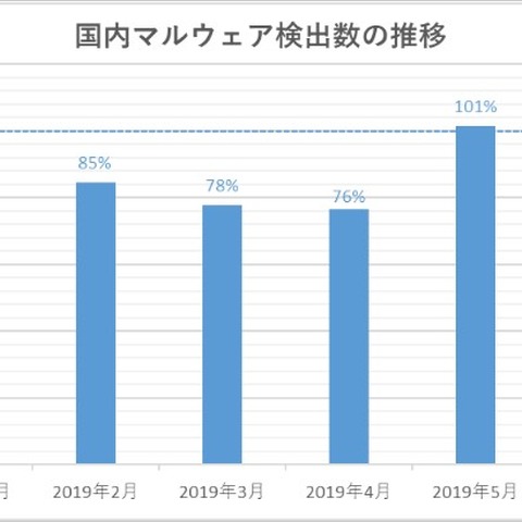 日本語環境を狙う新種マルウェアが検知数5位に--月例レポート（キヤノンMJ） 画像