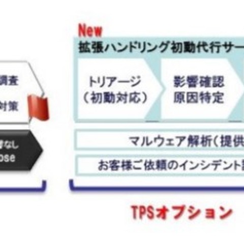 TPS にインシデント対応支援オプション追加、サイント社が技術監修（テクマトリックス、サイント） 画像