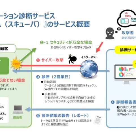 LACのグループ会社、一律49万円 約1週間のWebアプリ診断提供（アジアンリンク） 画像