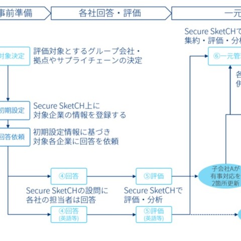 「Secure SketCH」、自社グループやサプライチェーン含めるオプション（NRIセキュア） 画像