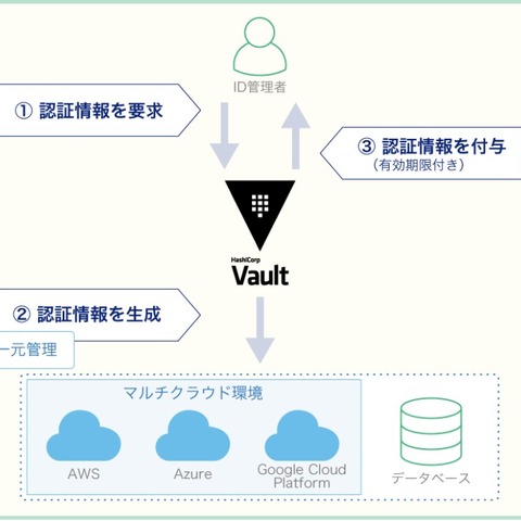 マルチクラウド環境などでの「IDベース」セキュリティ対策で協業（ラック、HashiCorp） 画像