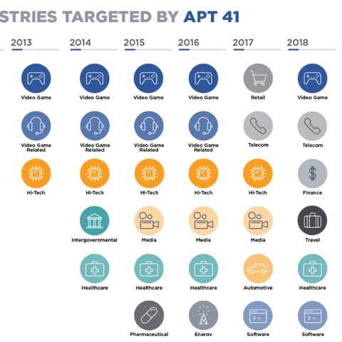 サイバー犯罪とサイバーエスピオナージの二刀流「APT41」（ファイア・アイ） 画像