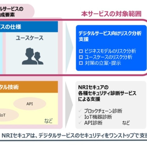 デジタルリスク専門コンサルサービス開始、DX推進による需要見込む（NRIセキュア） 画像