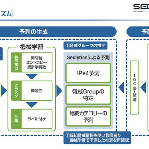 攻撃元IP等の情報をもとに機械学習でサイバー攻撃予測（TED） 画像