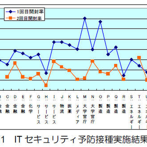 ITセキュリティ予防接種の結果、1/3に危険性--統合リスク管理レポート（ラック） 画像