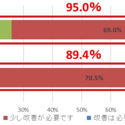 DevOpsにはセキュリティ部門の関与が重要と認識するも実態は遠く（トレンドマイクロ） 画像