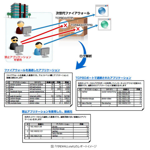 アプリ不正利用や不正アクセスに対応する次世代FWログ解析製品を発売（日立ソリューションズ） 画像