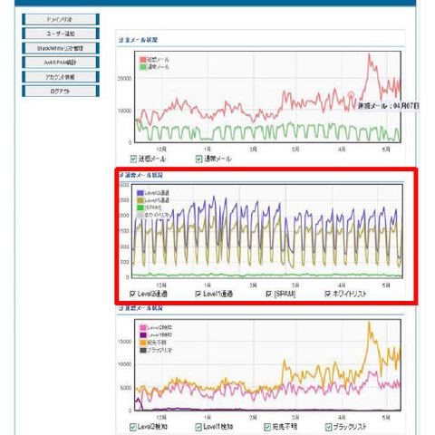 ASP型迷惑メールフィルタリングサービスのコントロールパネル機能を強化（バリオセキュア・ネットワークス） 画像