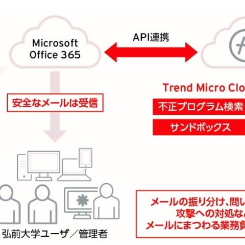 弘前大学がOffice 365のフィッシング対策に「Cloud App Security」導入（トレンドマイクロ） 画像