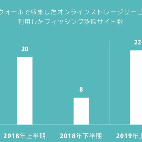 オンラインストレージを悪用するフィッシング詐欺が増加（BBSS） 画像