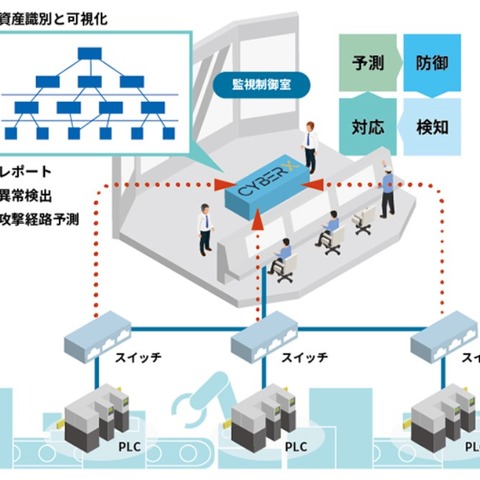 制御システム向け「CyberX Platform」販売開始、日本独自プロトコルにも対応（東芝デジタルソリューションズ） 画像