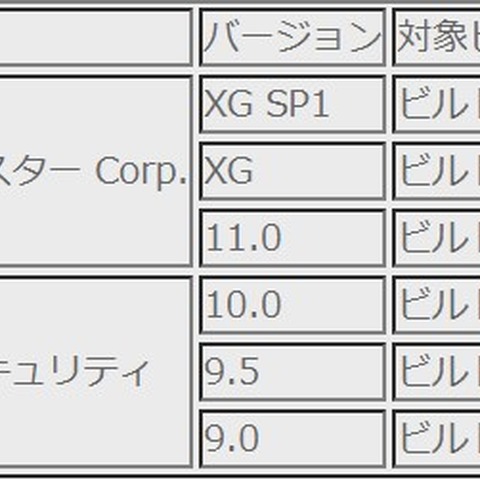 「ウイルスバスター Corp.」脆弱性への攻撃を確認、修正呼びかけ（トレンドマイクロ） 画像