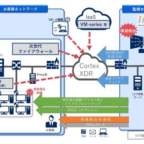 Cortex XDRを利用したMDRサービスを提供開始（パロアルトネットワークス、インフォセック） 画像