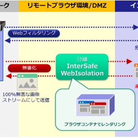 WebフィルタリングソフトとWeb分離・無害化製品を連携（ALSI、アシスト） 画像