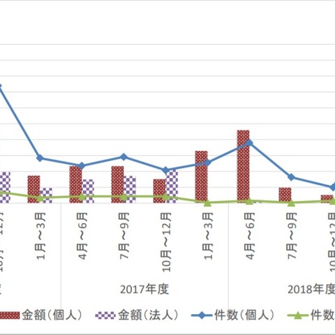 オンラインバンキング不正引き出し、個人被害減少するも依然高い水準（全銀協） 画像