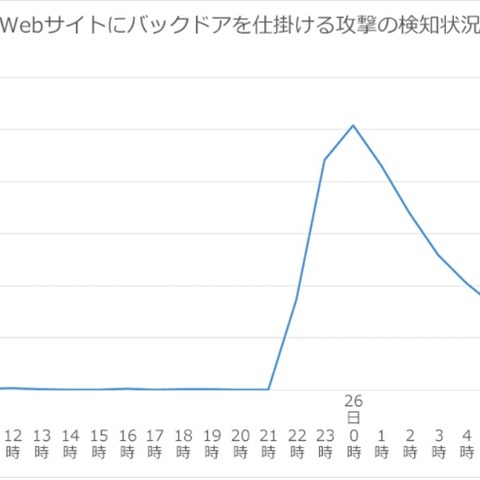 フォーラム構築ソフト「vBulletin」に深刻な脆弱性、多数の攻撃を確認（ラック） 画像