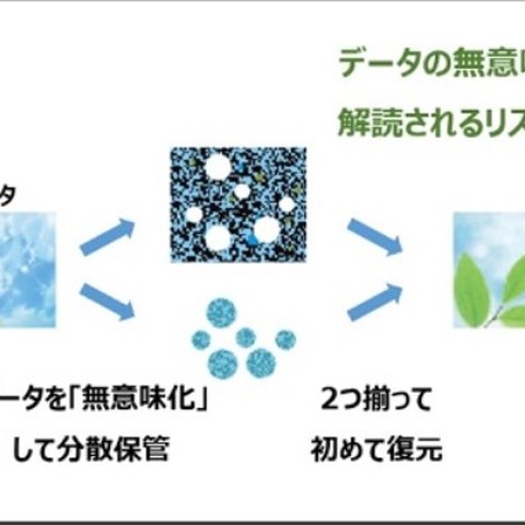 テレワーク向け情報漏えい対策、開発中 VDI に秘密分散技術採用（ジェイズ・コミュニケーション、ZenmuTech） 画像