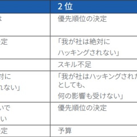 日本企業、サイバーセキュリティの最大の不満は「予算不足」（ソフォス） 画像