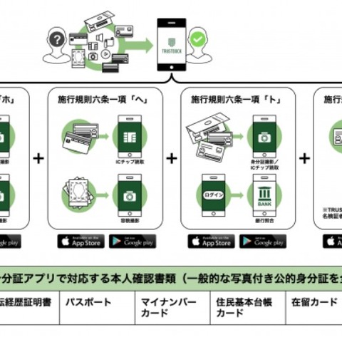 改正犯罪収益移転防止法対応、デジタル本人確認アプリをアップデート（TRUSTDOCK） 画像