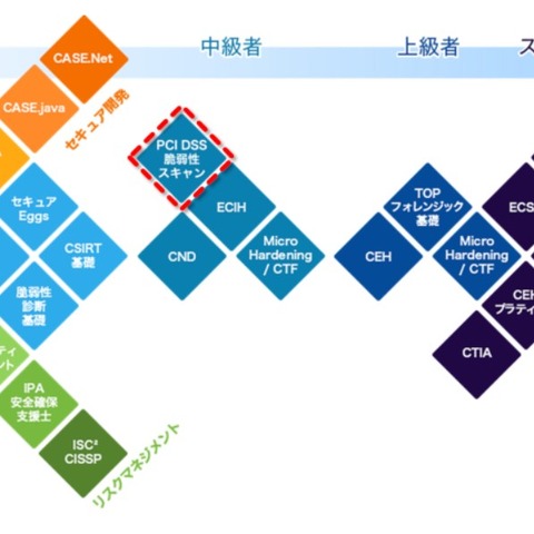 PCI DSSの脆弱性スキャンとペネトレーションテスト内製化支援セミナー（GSX） 画像