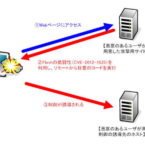 Adobe Flash Playerのフォント解析における脆弱性の検証レポートを発表（NTTデータ先端技術） 画像