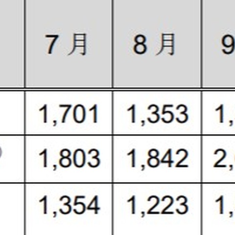 インシデント21％、フィッシングサイト46％ 報告件数増加（JPCERT/CC） 画像