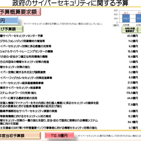 令和2年度サイバーセキュリティ政府予算881億円、10億円超が11施策（NISC） 画像