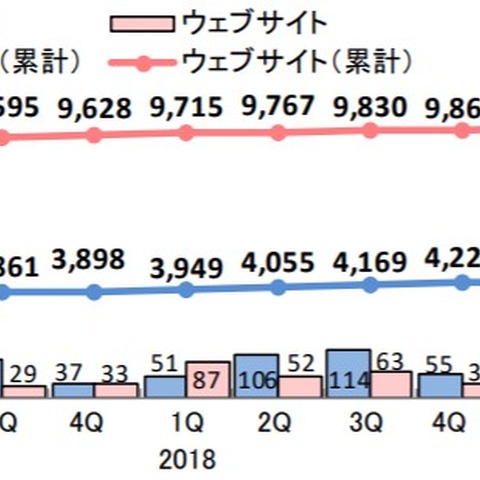 脆弱性届出、原因の1位は「Webアプリの脆弱性」--四半期レポート（IPA） 画像