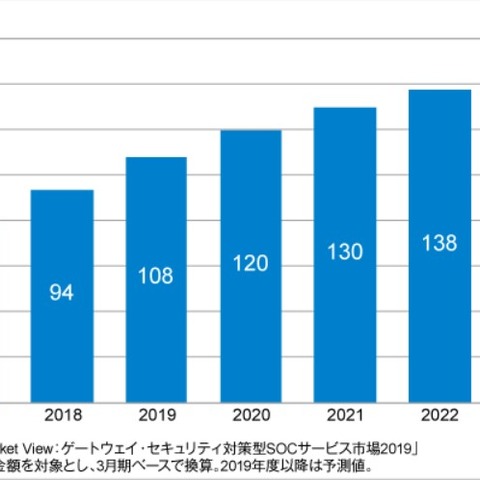 2018年度の国内WAF運用監視サービス市場は94億円、2019年度は108億円に（ITR） 画像