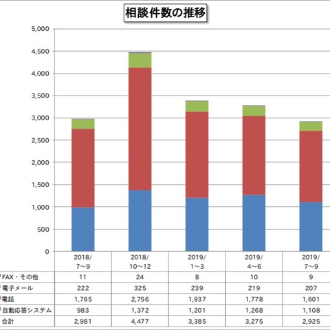 相談件数は約1割減少、ワンクリック請求のみ微増--四半期相談件数（IPA） 画像