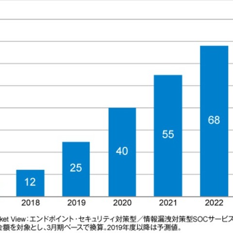 2018年度の国内マネージドEDRサービス市場は12億円、2023年度は76億円に（ITR） 画像