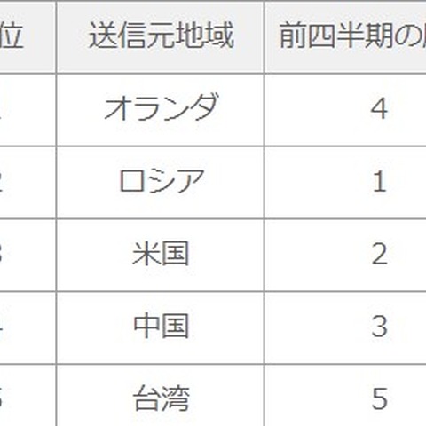 今夏のDEF CON講演の実証コードに類似した攻撃確認--定点観測レポート（JPCERT/CC） 画像