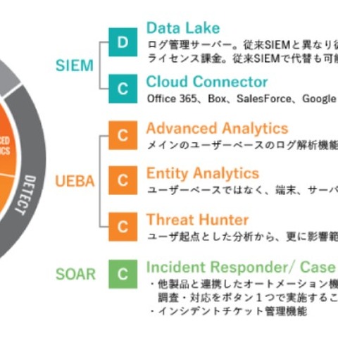 ExabeamのUEBA搭載次世代SIEM、LanScope Catやi-FILTERと連携（GSX） 画像