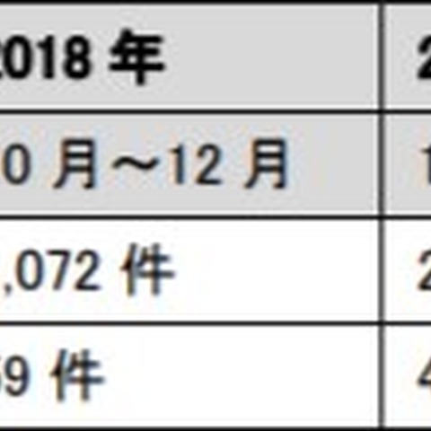 実際に金銭被害が発生したBEC報告が1件--J-CSIP運用状況（IPA） 画像