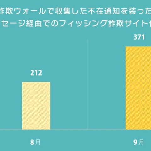 不在通知を装ったSMSを経由したフィッシング詐欺サイト数が急増（BBSS） 画像