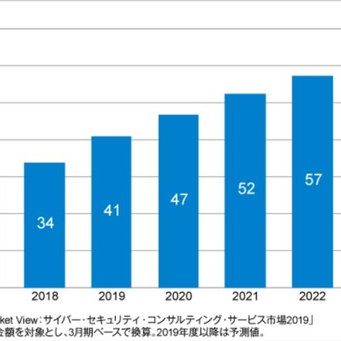 2018年度の国内のOTセキュリティ構築運用支援サービス市場は33.8億円（ITR） 画像