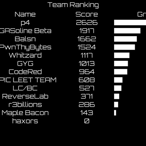 「Trend Micro CTF 2019」、ポーランドの「p4」が初優勝（トレンドマイクロ） 画像