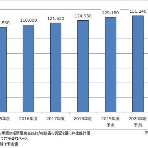 2018年度国内IT市場規模12兆4,930億円、今後も堅調維持（矢野経済研究所） 画像