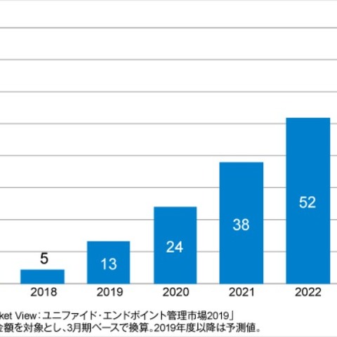 国内IoTデバイス管理市場が急激な伸び、2018年は前年比7.5倍（ITR） 画像