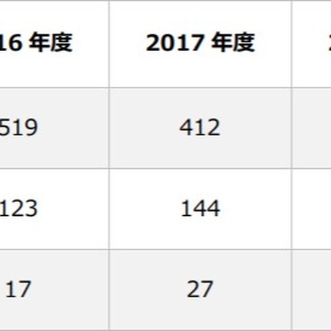 「ATP10」の活動は収束するも他のグループは活発--J-CRATレポート（IPA） 画像