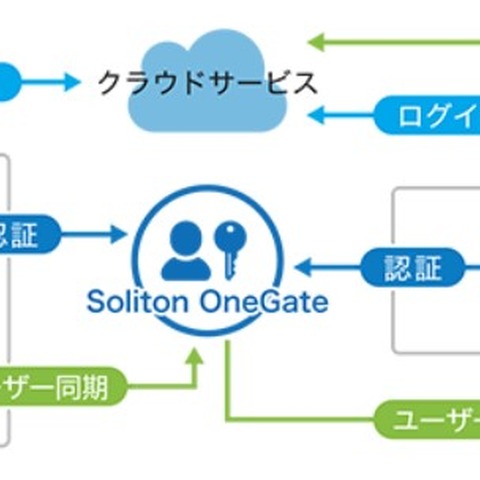 AD連携しクラウドサービスへのSSOとID管理を自動化（ソリトン） 画像