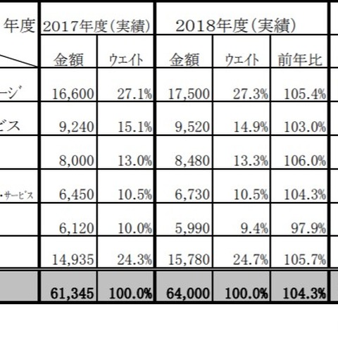 個人認証とアクセス管理型セキュリティ市場、2019年度は695億円弱に（ミック経済研究所） 画像