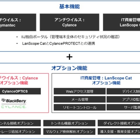 「IIJセキュアエンドポイントサービス」にEDR機能のオプション（IIJ） 画像