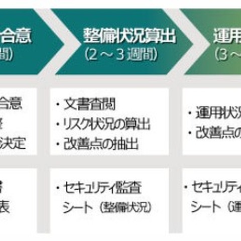 サプライチェーン含むセキュリティ指針の監査支援サービス（ニュートン・コンサルティング） 画像