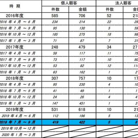 オンラインバンキング不正引き出し、個人の被害が4倍近くに急増（全銀協） 画像