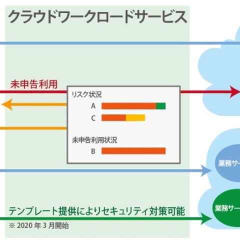 企業内のIaaSやPaaSの利用によるセキュリティリスクを可視化（日立ソリューションズ） 画像