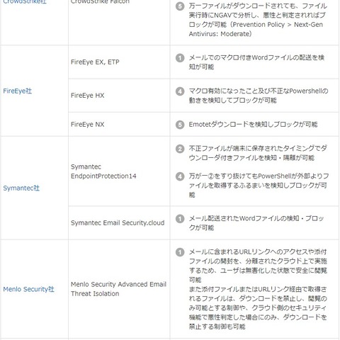 取扱製品の「Emotet」対応状況を公開、検知のタイミングも記載（マクニカネットワークス） 画像